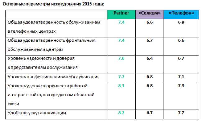 Основные параметры исследования Marketest 2016 года