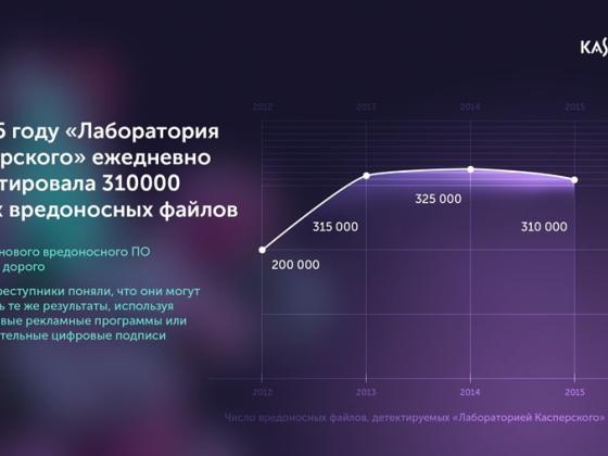 «Лаборатория Касперского» впервые за несколько лет зафиксировала уменьшение количества вредоносного ПО