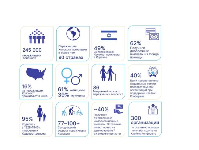 Во всем мире живут примерно 245 000 евреев, переживших Холокост
